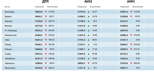 Индекс eOil.ru
