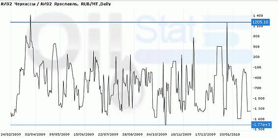 Спред: АИ-92 (Черкассы)/ АИ-92 (Ярославль)