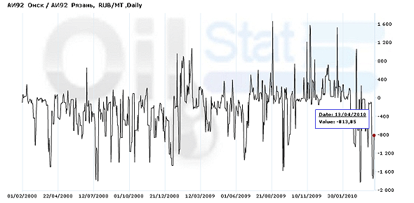 Спред: АИ-92 (Омск)/ АИ-92 (Рязань)