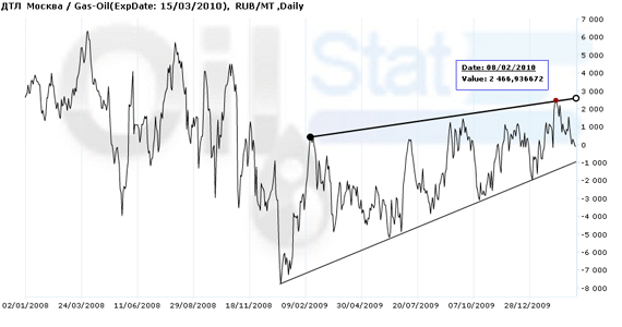 Арбитраж: ДТЛ (Москва) /ICE GasOil
