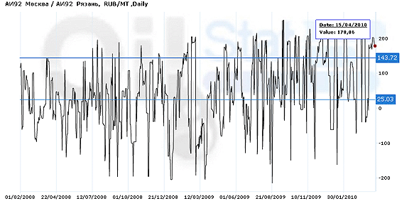 Спред: АИ-92(Москва)/АИ-92 (Рязань)