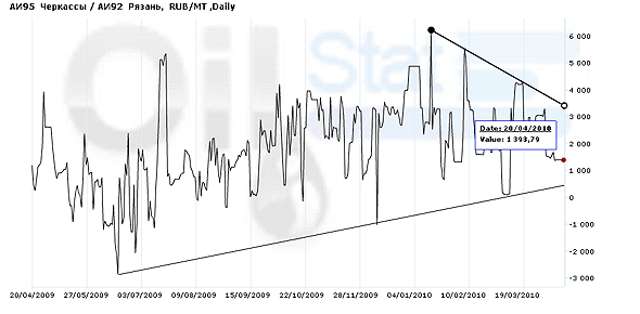 Спред: АИ-95 (Черкассы)/АИ-92 (Рязань)
