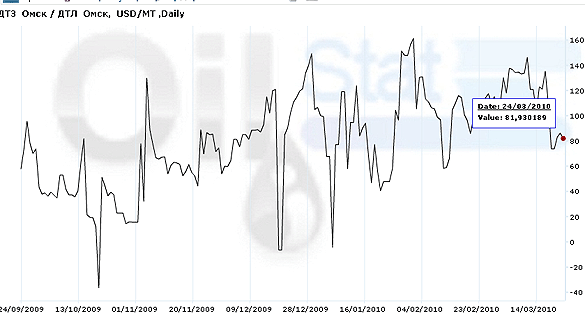 Спред: ДТЗ (Омск)/ДТЛ(Омск)