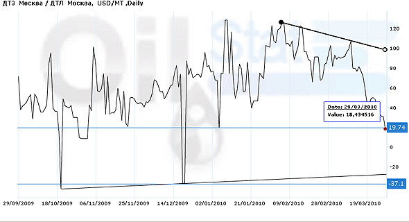 Спред: ДТЗ(Москва)/ДТЛ (Москва)