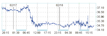 NYMEX. Цена на Light sweet продолжает падать