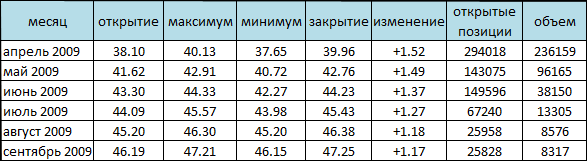 Цена на американскую нефть приблизилась к 40$