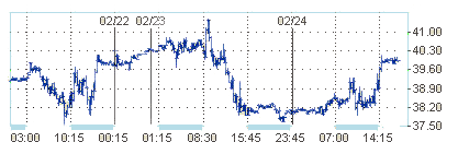 Цена на американскую нефть приблизилась к 40$
