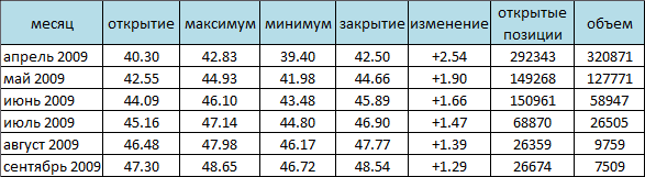 NYMEX. Цена на нефть подскочила на 6% 