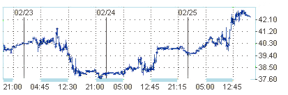 NYMEX. Цена на нефть подскочила на 6% 