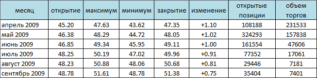 NYMEX. Нефть снова превысила 47$ за баррель 