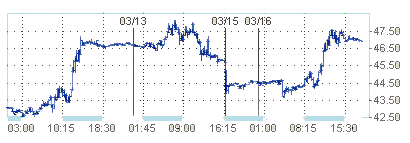 NYMEX. Нефть снова превысила 47$ за баррель 