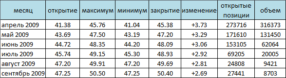 NYMEX. Нефть снова дороже 45$ за баррель 