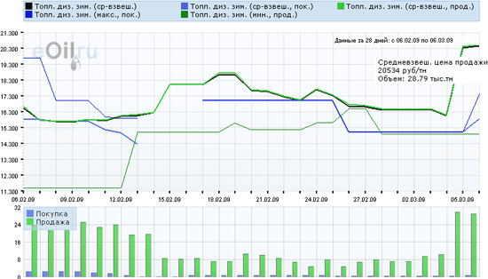 Дизтопливо зимнее