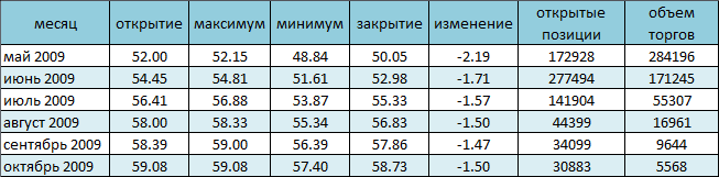 NYMEX. Цена на Lught Sweet опустилась ниже 50$ за баррель 