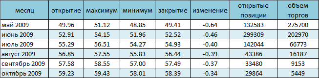 NYMEX. Цены на нефть под отрицательным уклоном 