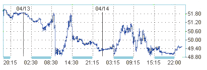 NYMEX. Цены на нефть под отрицательным уклоном 