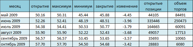 NYMEX. Цена на нефть снова упала до 45$ за баррель 