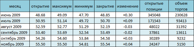NYMEX. Цена на Light Sweet скользит вниз 