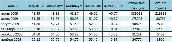 NYMEX. Нефти пока не удается превысить отметку 50$