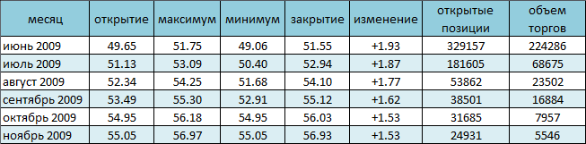 NYMEX. Нефть сдает пятничные позиции 
