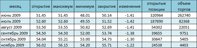 NYMEX. Цены на нефть продолжают падать 