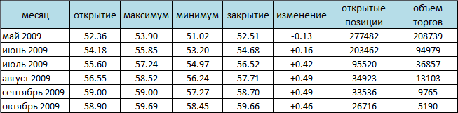 NYMEX. Рецессия по-прежнему сдерживает рынок NYMEX. Рецессия по-прежнему сдерживает рынок