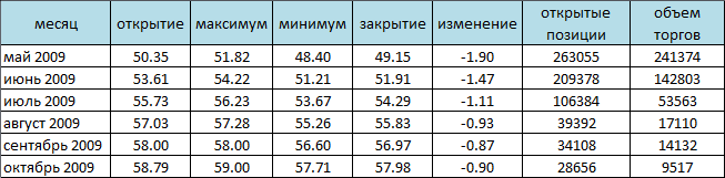 NYMEX. Нефть дешевеет четвертый день подряд 