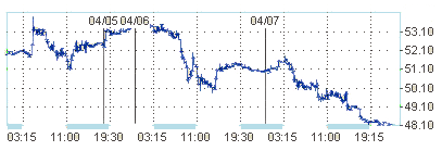 NYMEX. Нефть дешевеет четвертый день подряд 