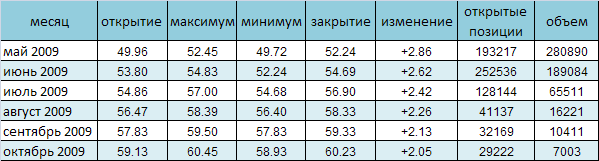 NYMEX. Цена на нефть снова превысила отметку 52$ за баррель 