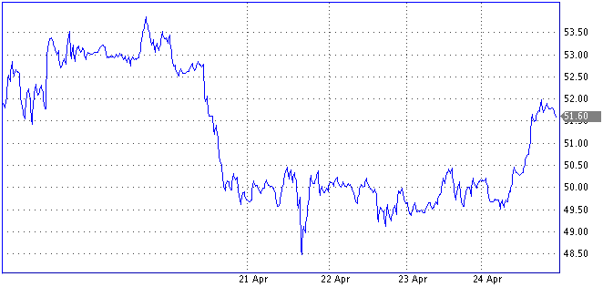 Обзор мирового рынка нефти за период с 20 по 24 апреля Обзор мирового рынка нефти за период с 20 по 24 апреля