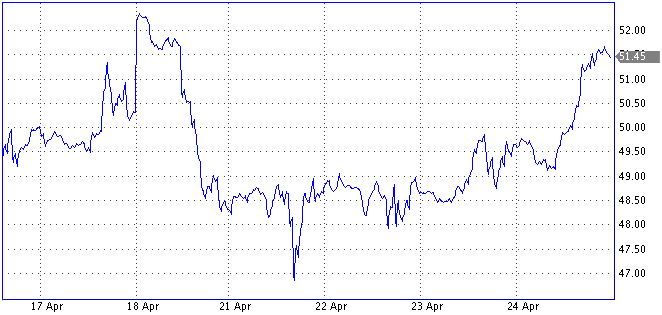 Обзор мирового рынка нефти за период с 20 по 24 апреля Обзор мирового рынка нефти за период с 20 по 24 апреля