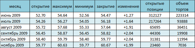 NYMEX. Цена на Light sweet превысила 54$ за баррель 