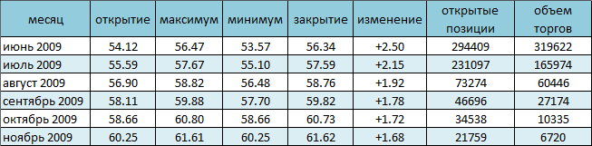 Цены на нефть пробили отметку 56$ за баррель и устремились выше