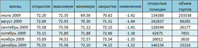 Цена на нефть упала ниже 70$ за баррель Цена на нефть упала ниже 70$ за баррель