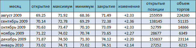 Цена на нефть выросла до 8-месячного максимума Цена на нефть выросла до 8-месячного максимума