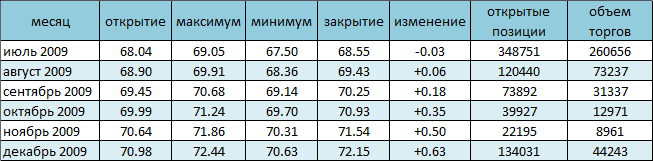 Цена на нефть колеблется на уровне 7-месячного максимума Цена на нефть колеблется на уровне 7-месячного максимума