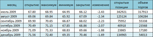 Цена на нефть упала на 3.5% Цена на нефть упала на 3.5%