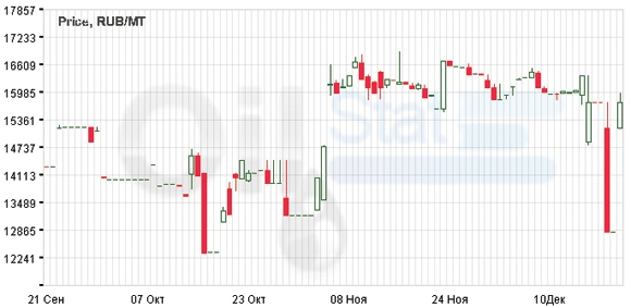 Индекс eOil.ru на ДТЗ (Черкассы)