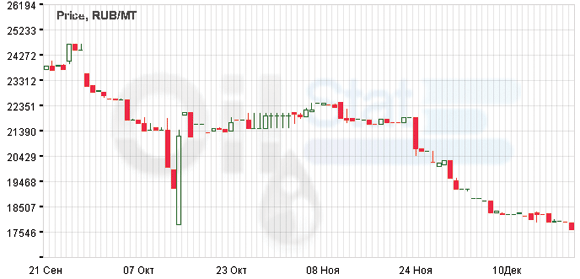 Индекс eOil.ru на бензин  АИ-92 (Черкассы)