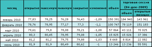 Цена на нефть восстанавливается Цена на нефть восстанавливается