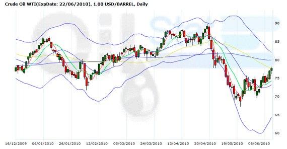 Рост сменился падением Рост сменился падением