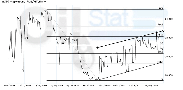 Рекордный рост на рекордном спросе Рекордный рост на рекордном спросе