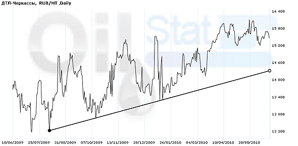 На рынке нет общей тенденции На рынке нет общей тенденции