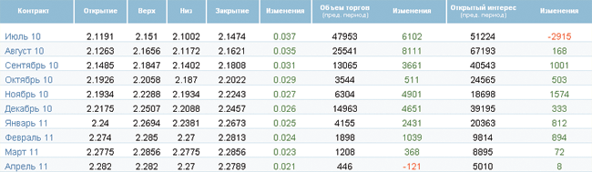 Рост сменился падением Рост сменился падением