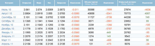 Нефть целиком под влиянием доллара Нефть целиком под влиянием доллара