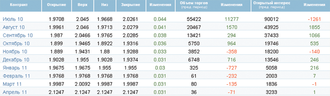 Закрылись в плюсе Закрылись в плюсе