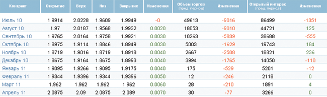 Позитивные ожидания поддерживают рынок Позитивные ожидания поддерживают рынок