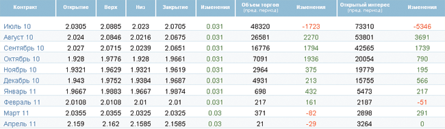 Цена нефти перешла черту в $75 Цена нефти перешла черту в $75