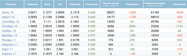 Нефть идет на рекорд Нефть идет на рекорд