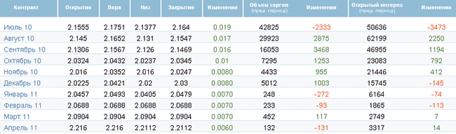 Рост сменился падением Рост сменился падением